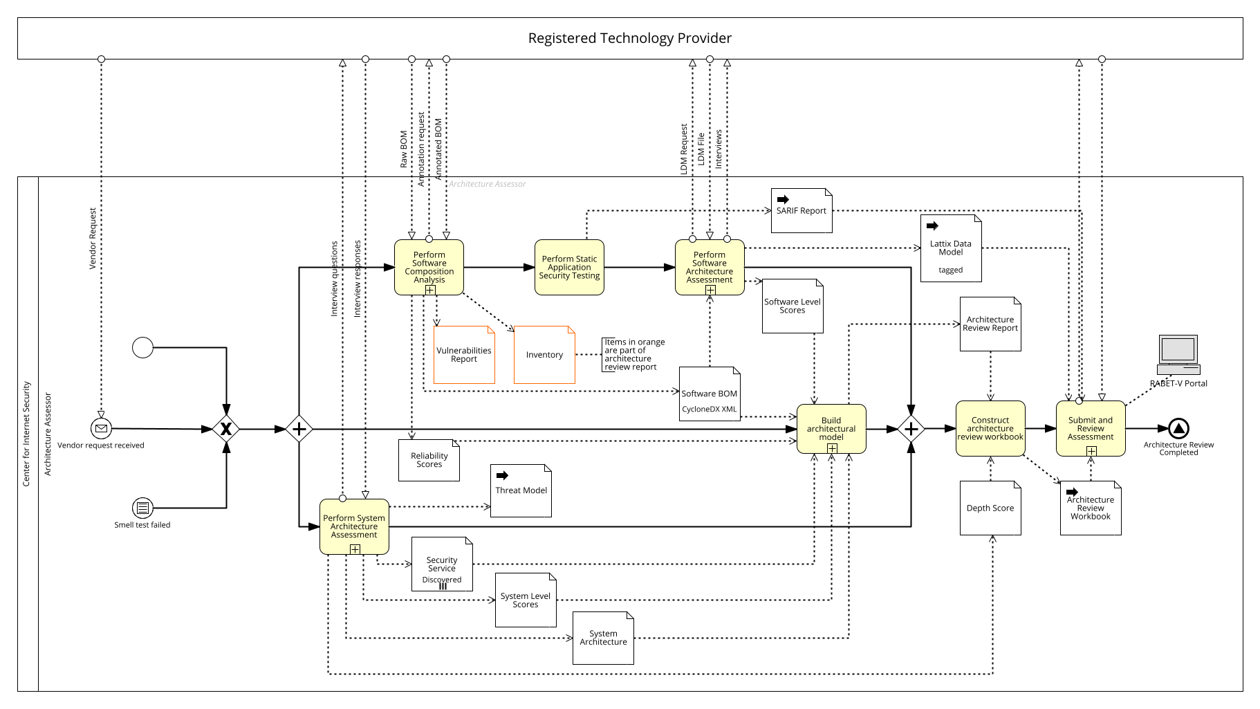 Perform architecture review process model